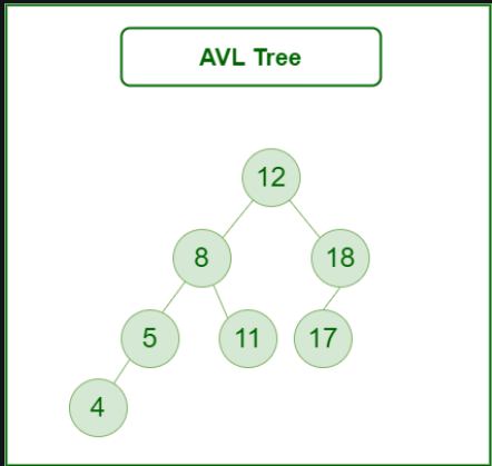 Example for AVL Tree Search(GFG)