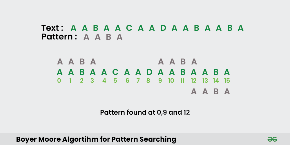 Visual Example of Boyer-Moore