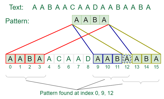 Visual Example of KMP