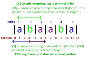 Visual Example of Manacher&#39;s Algorithm