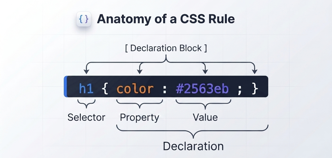 Anatomical Breakdown of a CSS Rule Set