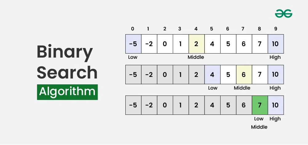 Example for Binary Search(GFG)