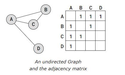 Adj Matrix