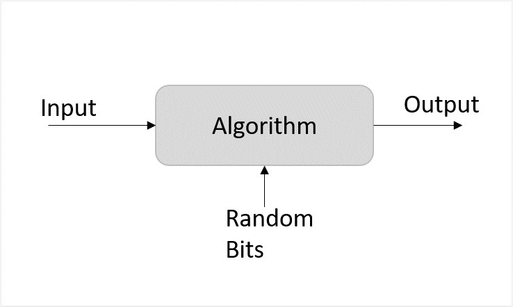 Figure 2: Randomized Algorithm