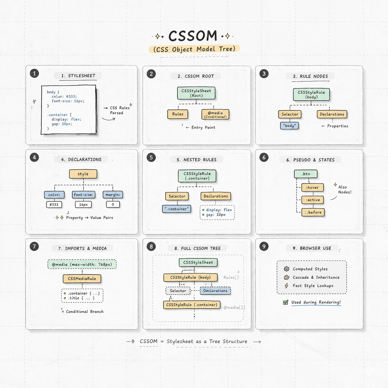 Conceptual diagram of CSSOM tree structure