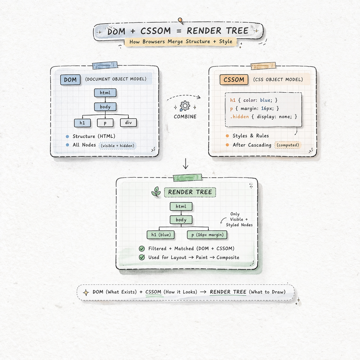 Visualization of DOM + CSSOM = Render Tree