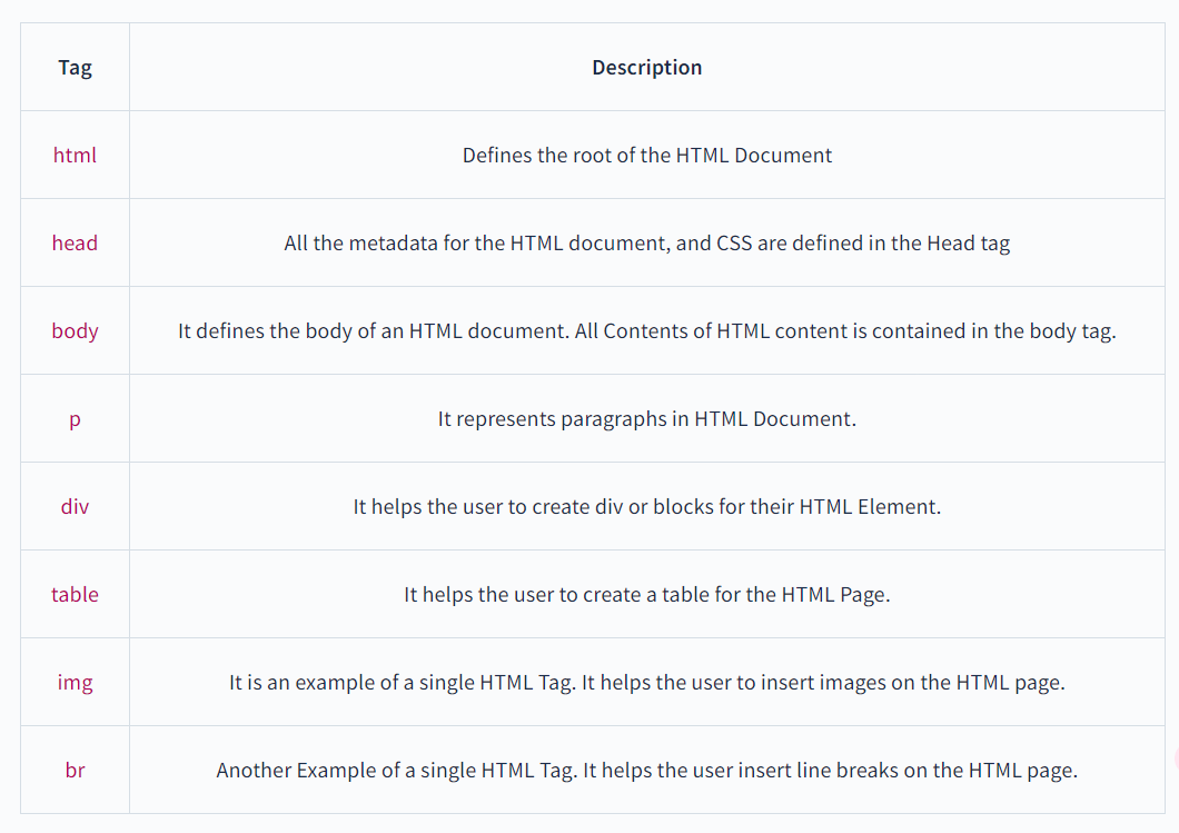 Commonly used HTMl Tags
