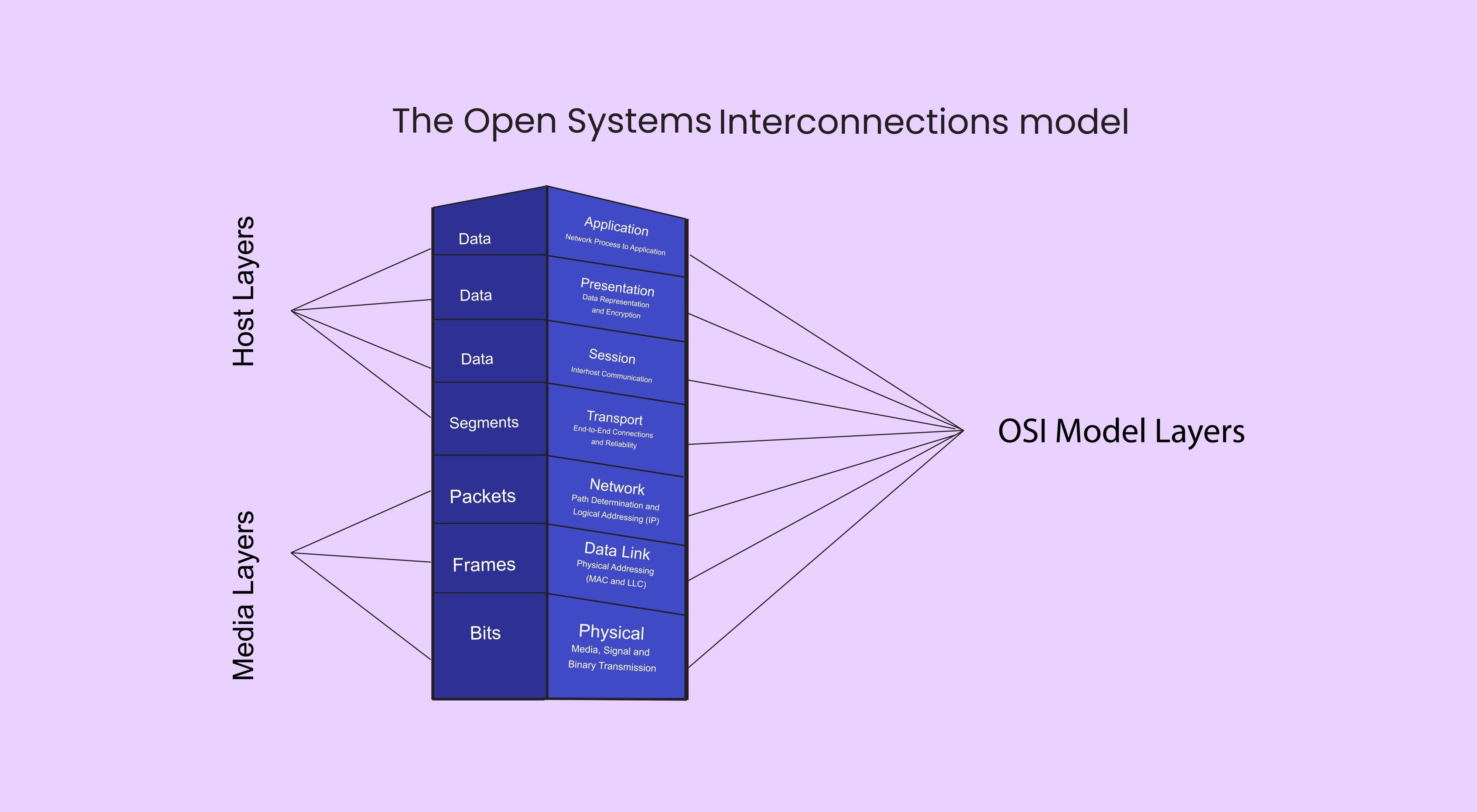 Image of SMACSS Architectural Layers Diagram